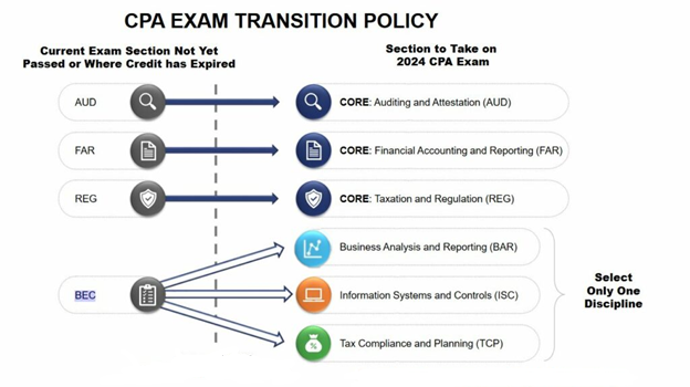 CPA Exam Transition Policy